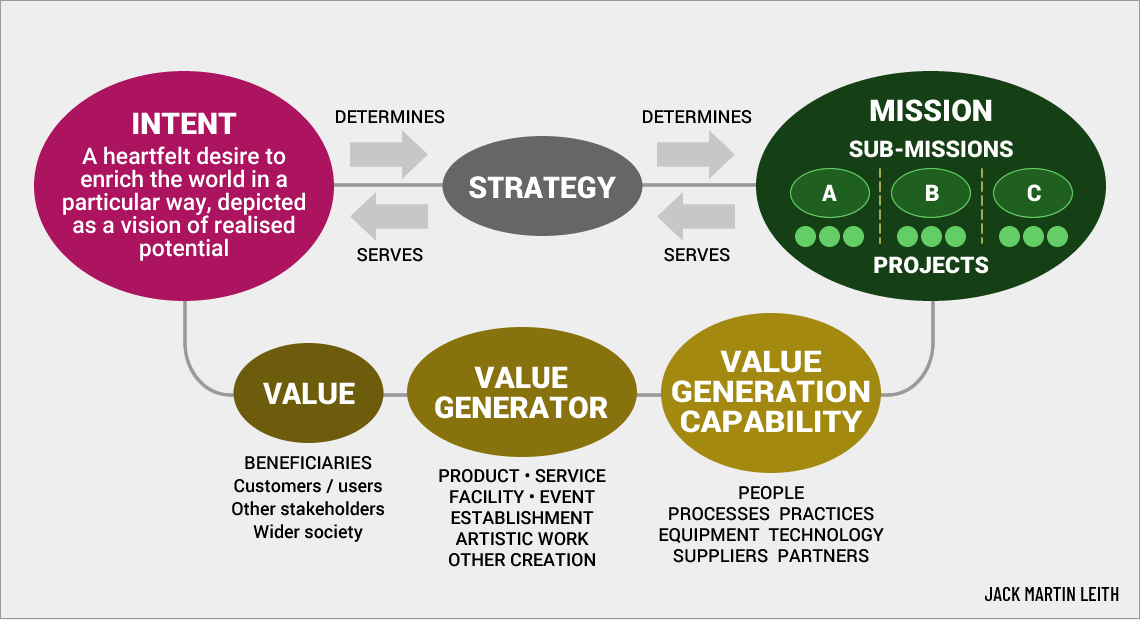 Core organisational concepts reconceived and fully integrated Core organisational concepts reconceived and fully integrated