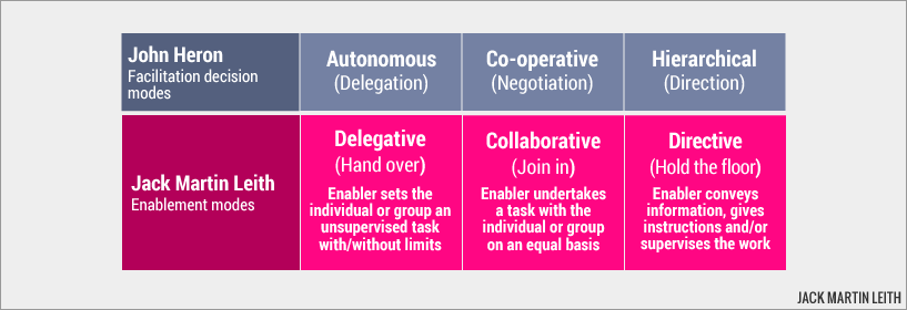 Names of the three enablement modes: John Heron / Jack Martin Leith Names of the three enablement modes: John Heron / Jack Martin Leith
