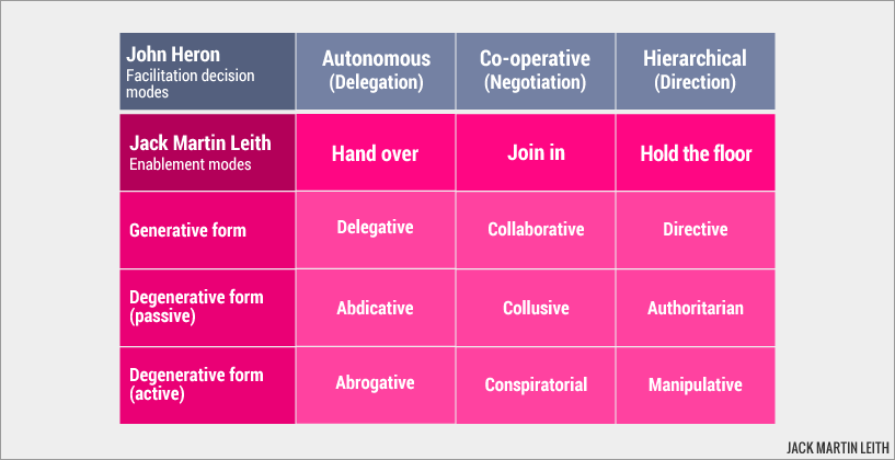Enablement modes, generative and degenerative Enablement modes, generative and degenerative