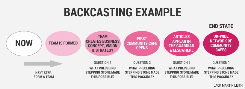 Backcasting example Backcasting example