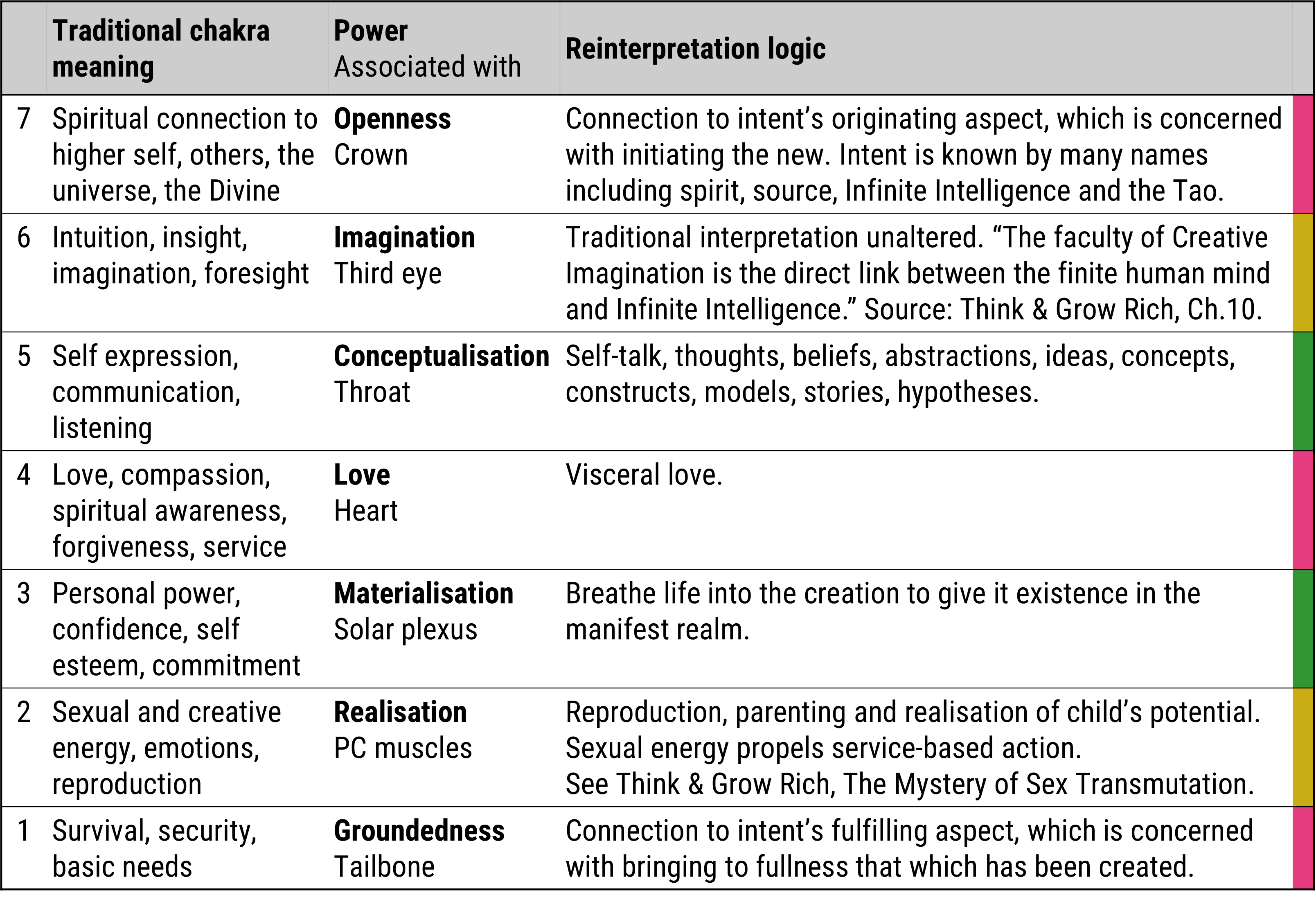 How Jack Martin Leith reinterpreted the seven chakra system How Jack Martin Leith reinterpreted the seven chakra system