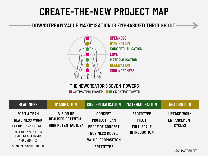 create-the-new project map - innovation mode