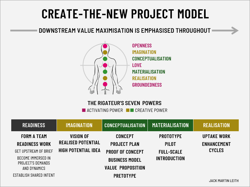Now-to-New project map - innovation version