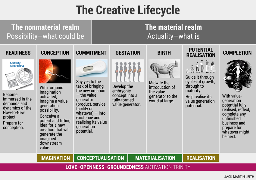 Creative lifecycle plus embodied Now-to-New model Embodied Now-to-New model