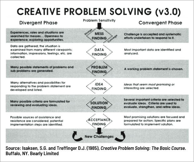 Creative Problem Solving process, v.3.0