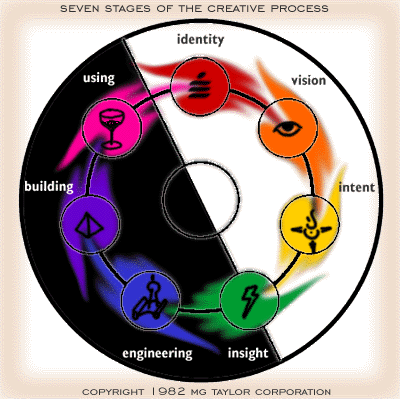 Seven stage creative process - MG Taylor Corporation