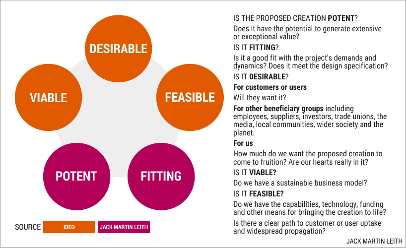 Five tests: Is the proposed creation potent, fitting, desirable, feasible and viable? Five tests: Is the proposed creation potent, fitting, desirable, feasible and viable?