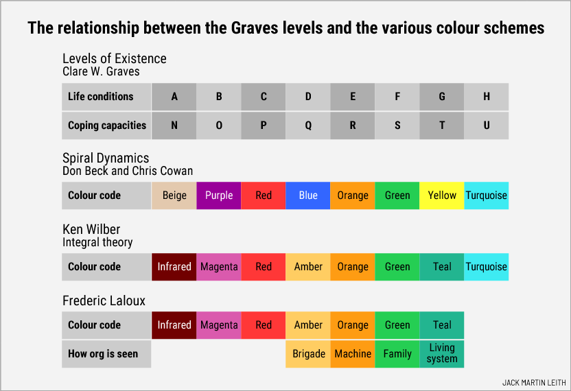 The relationship between Graves’s levels and the two colour schemes