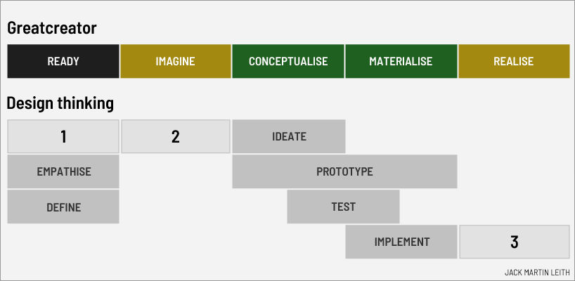 Now-to-New and design thinking models compared