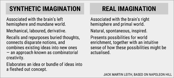 The two forms of imagination: real and synthetic The two forms of imagination: real and synthetic