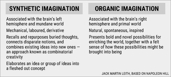 Two forms of imagination: synthetic and organic