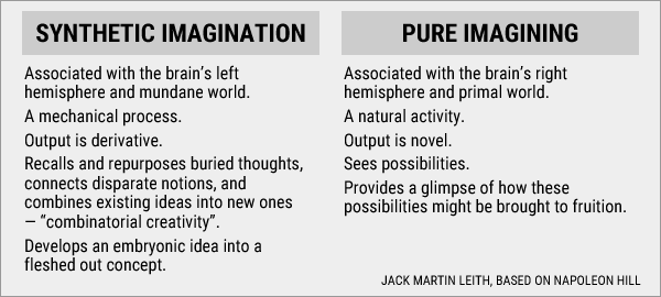 Synthetic imagination and pure imagining Synthetic imagination and pure imagining
