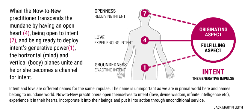 How the Now-to-New practitioner becomes a channel for intent How the Now-to-New practitioner becomes a channel for intent