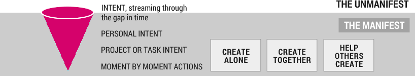 Intent at the impersonal and personal levels Intent at the impersonal and personal levels