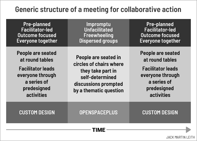 Generic structure of a meeting for collaborative action