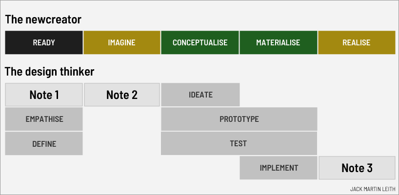 Create-the-new and design thinking models compared