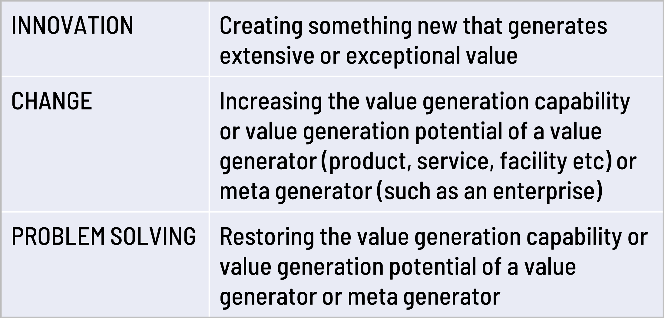 The three main now-to-new modes: innovation, change and problem solving