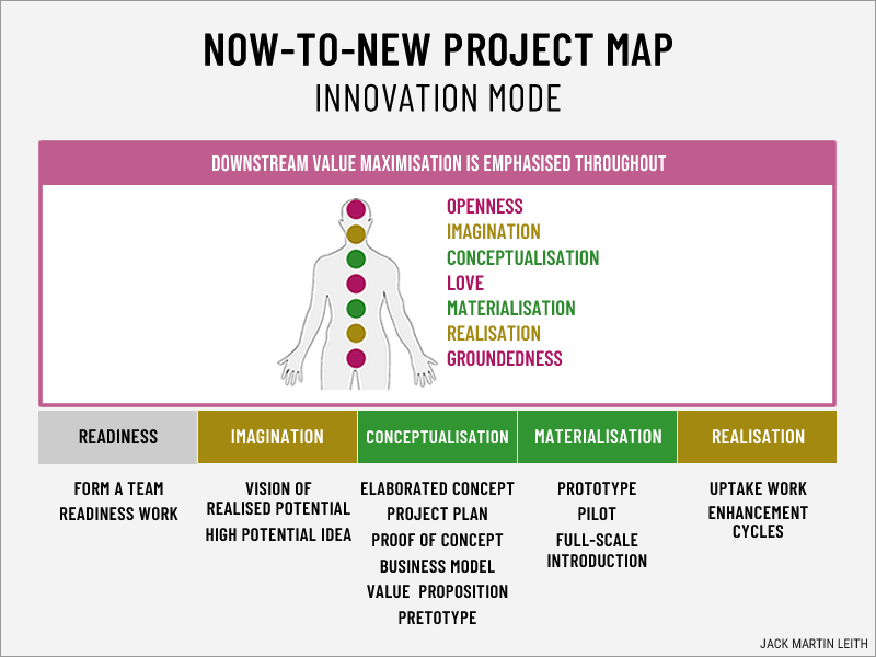 Now-to-new project map - innovation mode