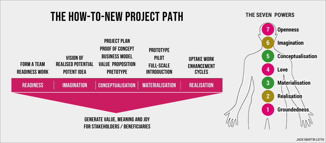 The Now-to-New project path The Now-to-New project path