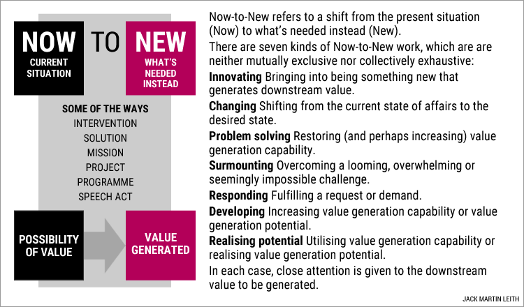 The seven Now-to-New modes The seven Now-to-New modes