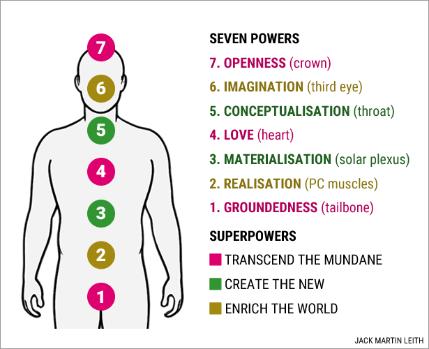 The newcreator’s seven powers and three superpowers