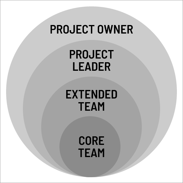 Project team structure