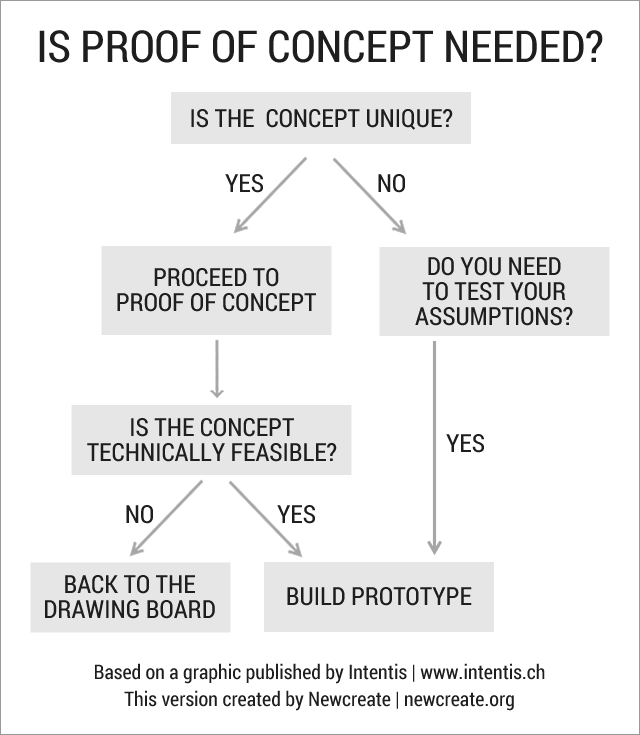 Is proof of concept needed? Is proof of concept needed?