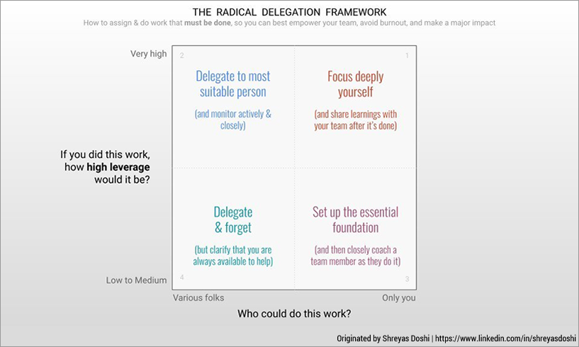 Radical Delegation framework, by Shreyas Doshi Radical Delegation framework, by Shreyas Doshi