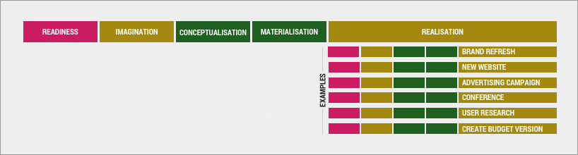 The nested nature of Realisation work The nested nature of Realisation work