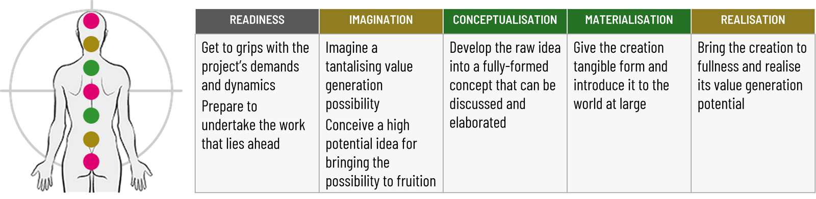 The rig: combined capability suite and create-the-new process model The rig: combined capability suite and create-the-new process model