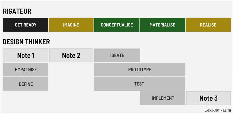 Rigateur and design thinker compared Rigateur and design thinker compared