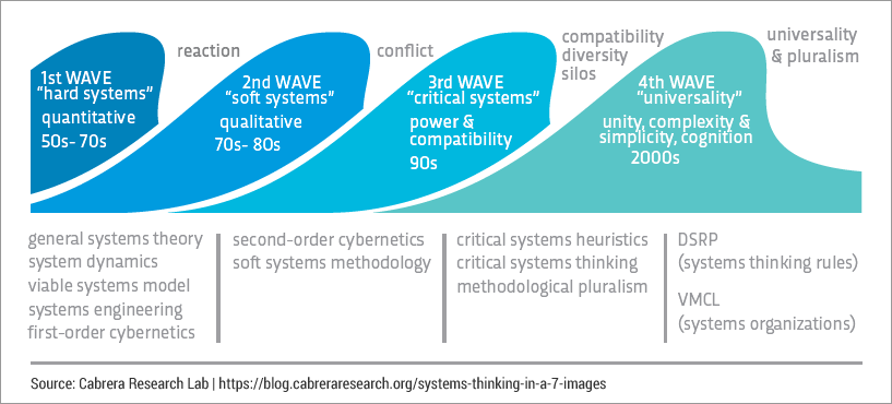 Four Waves of Systems Thinking, by Gerald Midgley and Derek Cabrera, based on Robert Flood and Michael Jackson Four Waves of Systems Thinking, by Gerald Midgley and Derek Cabrera, based on Robert Flood and Michael Jackson