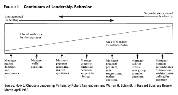 Tannenbaum and Schmidt: How to choose a leadership pattern Tannenbaum and Schmidt: How to choose a leadership pattern