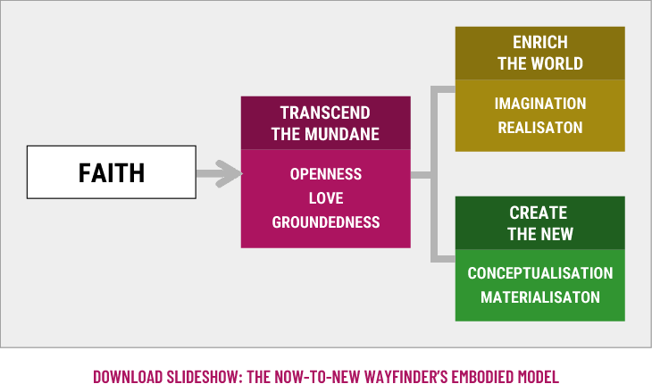 Download slideshow Faith is a precondition for activating the three superpowers