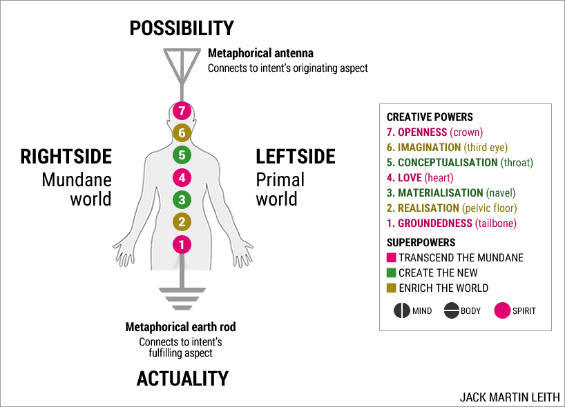 The superpower Transcend the Mundane gives access to rightside and primal world The superpower Transcend the Mundane gives access to rightside and primal world