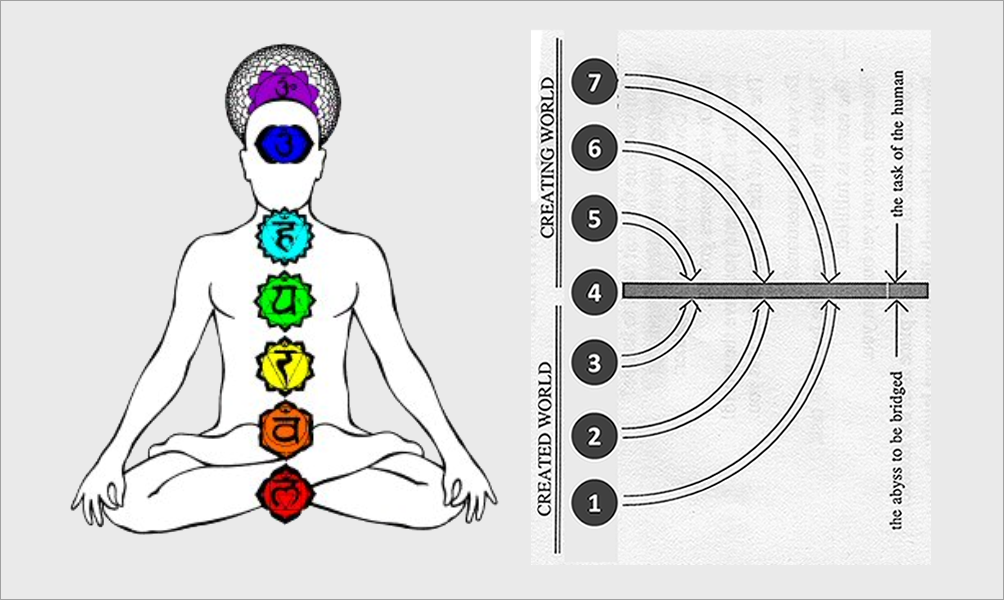 Seven Souls – chakra correspondences Seven Souls – chakra correspondences
