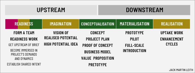 Upstream and downstream parts of a Now-to-New project