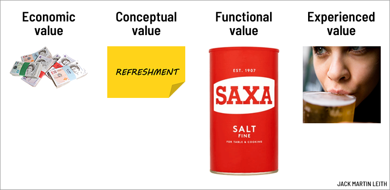 The four main kinds of value: economic value, conceptual value, functional value and experienced value