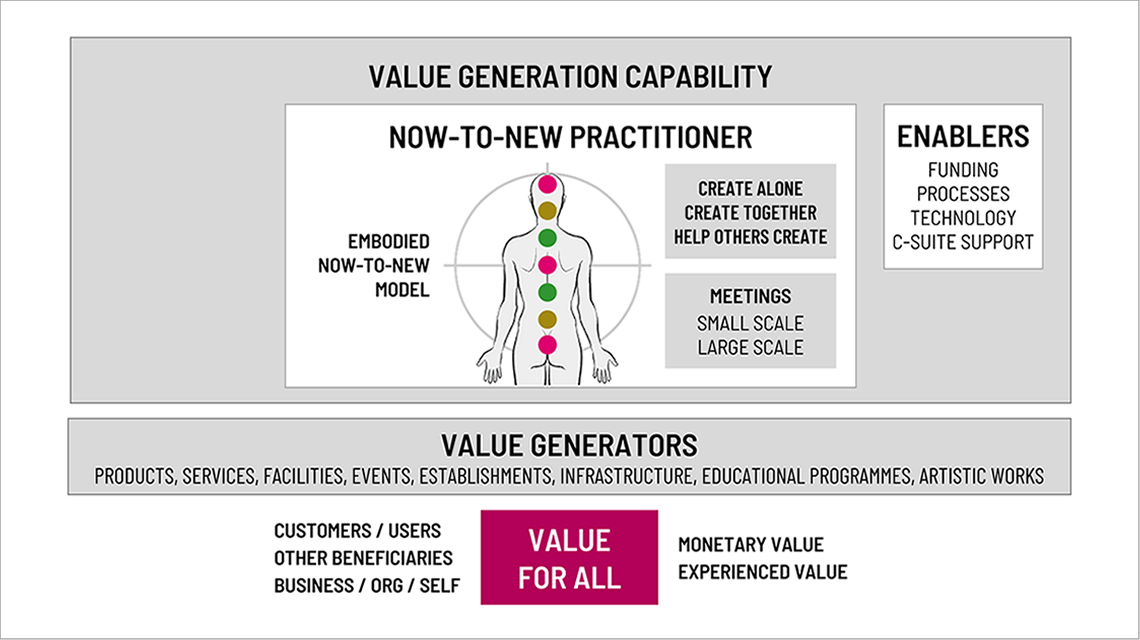 Value generation capability Value generation capability